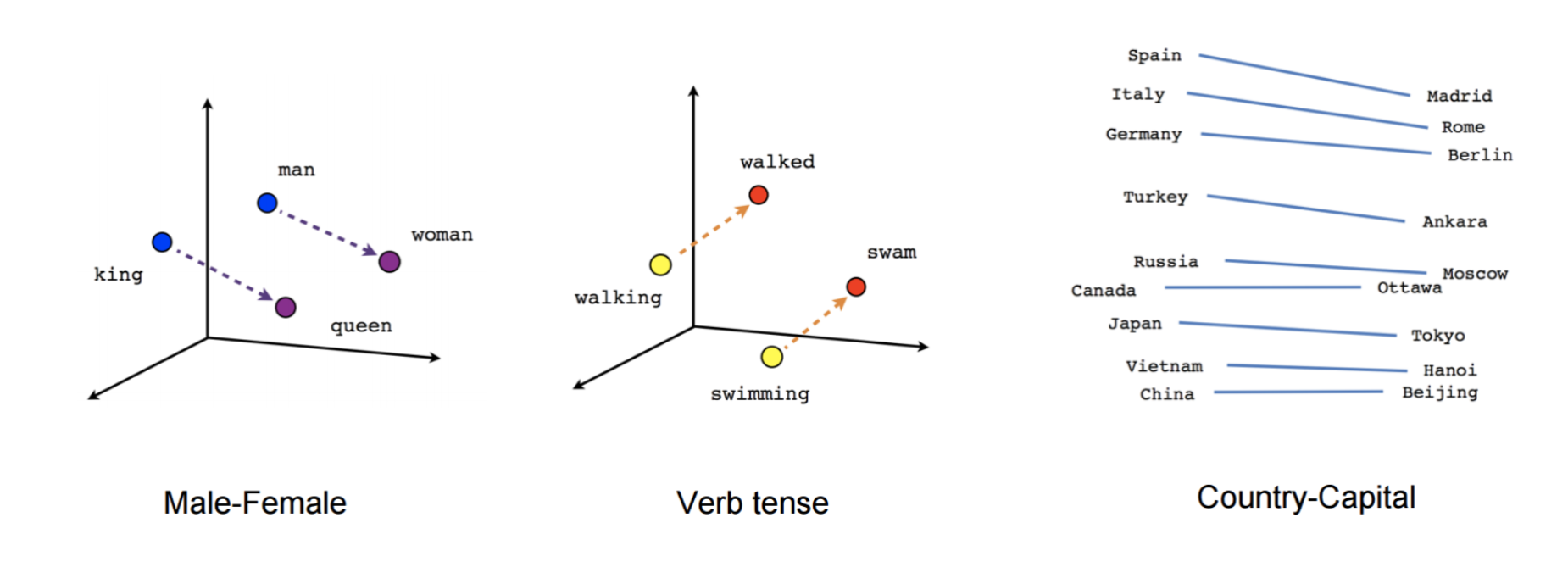 Word Vector Graph 6 Word Vectors | Data 303 Spring 2020